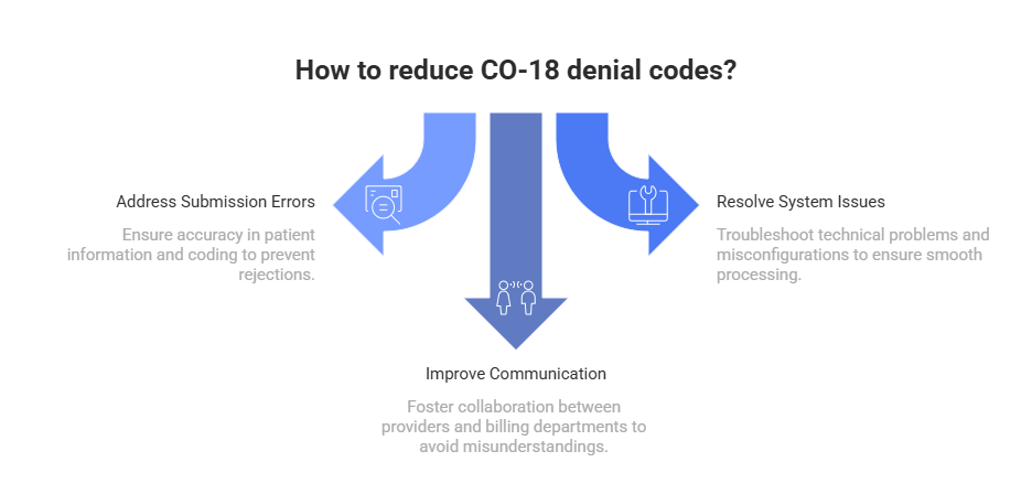 CO-18 Denial Code Causes in Medical Billing Workflow