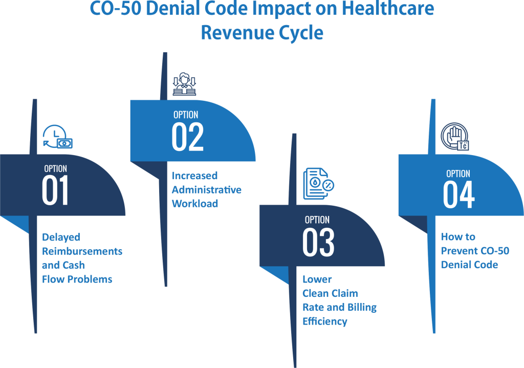 CO-50 Denial Code Impact on Healthcare