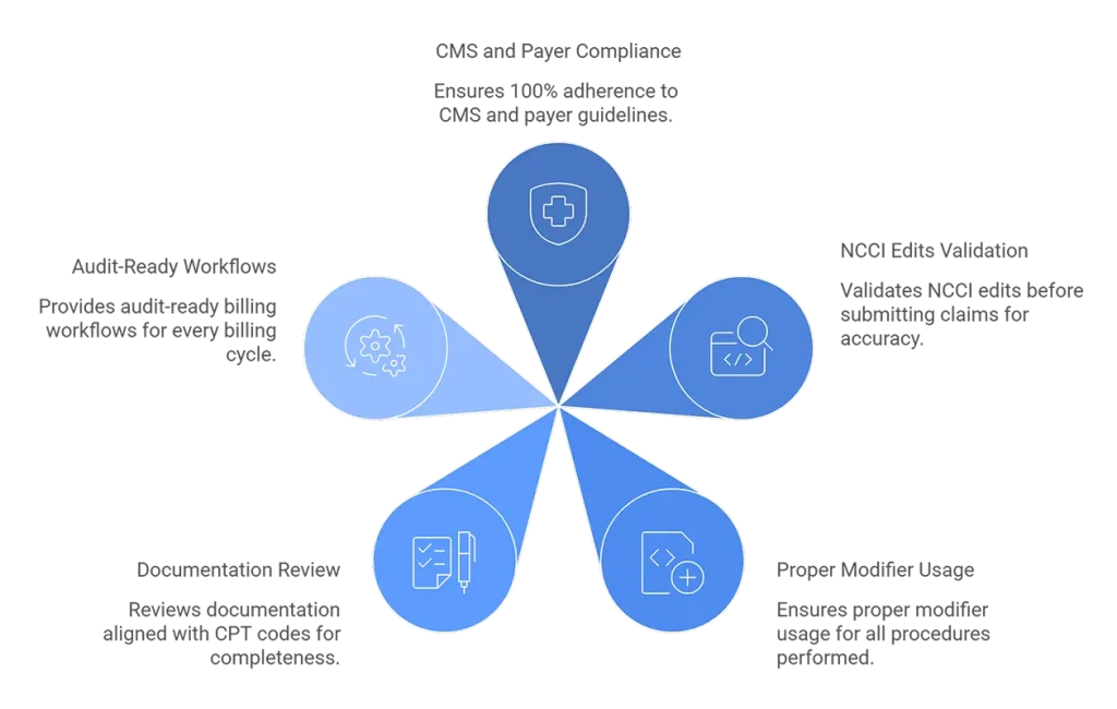 Compliance-Driven Processes That Protect Your Revenue