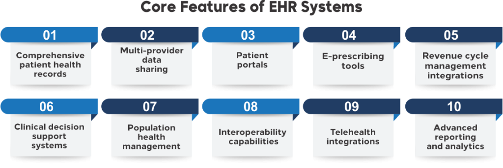 Core Features of EHR Systems