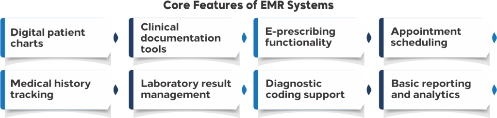 Core Features of EMR Systems