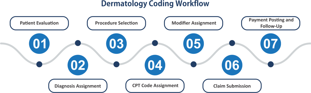 Dermatology Coding Workflow