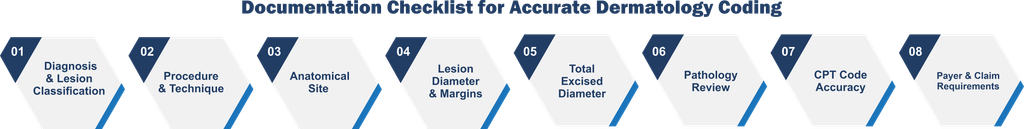 Documentation Checklist for Accurate Dermatology Coding