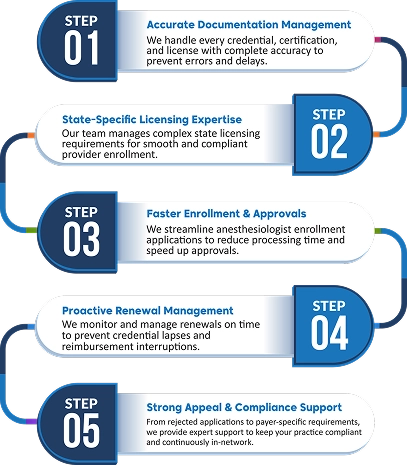 From Documentation to Approval, We Manage It All Flawlessly