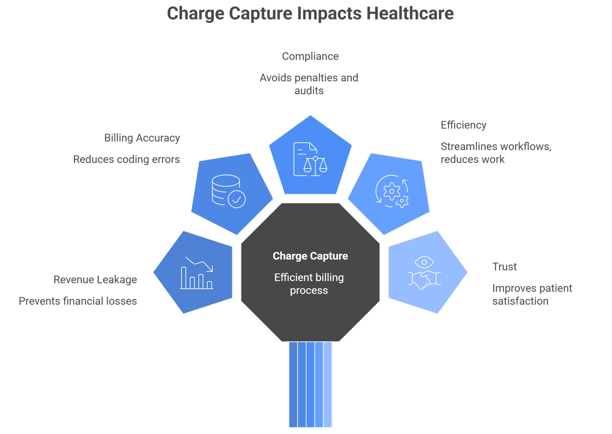 Healthcare Charge Capture: Process, Benefits & Solutions