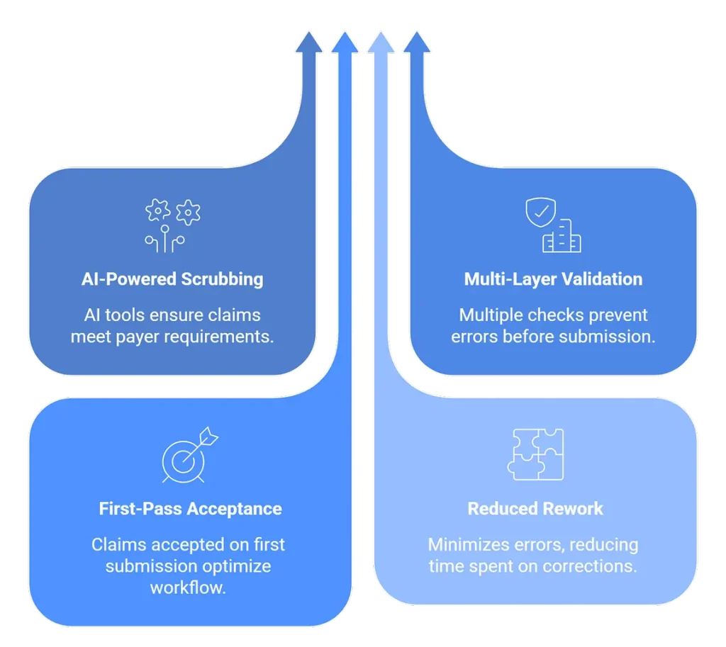 High Clean Claim Rate with Advanced Scrubbing