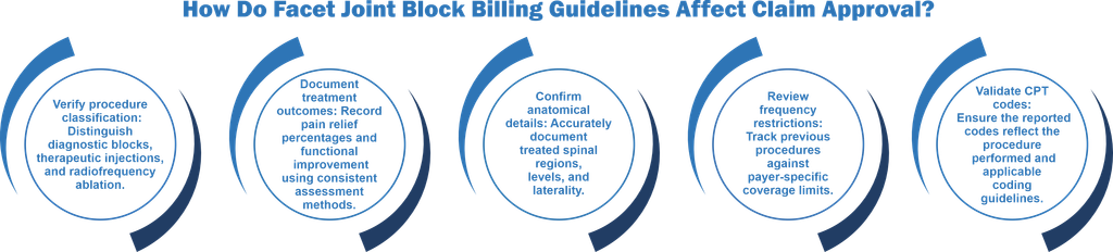 How Do Facet Joint Block Billing Guidelines Affect Claim Approval?
