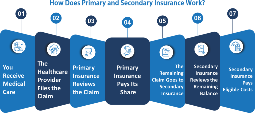 How Does Primary and Secondary Insurance Work