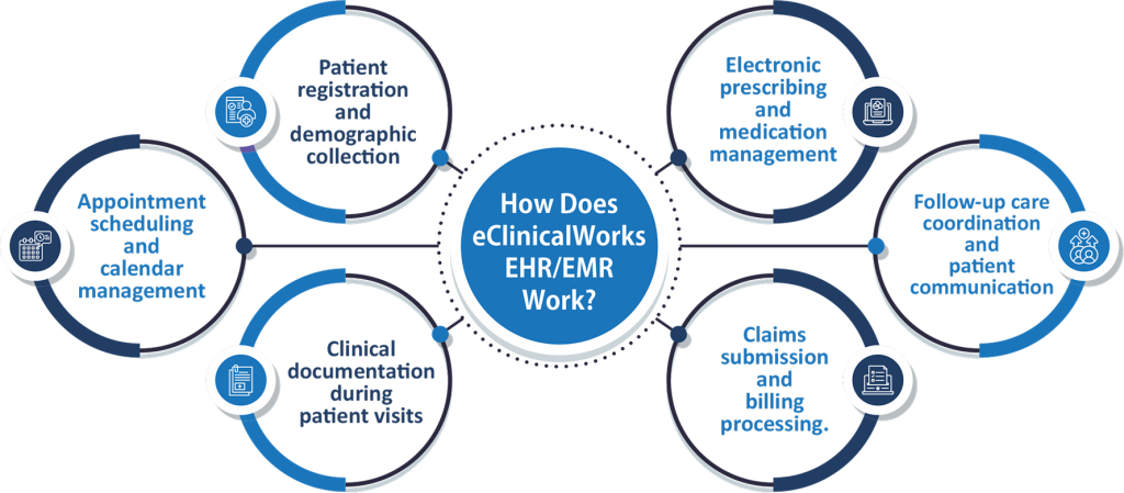 How Does eClinicalWorks EHR EMR Work
