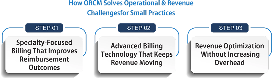 How ORCM Solves Operational & Revenue Challenges 1