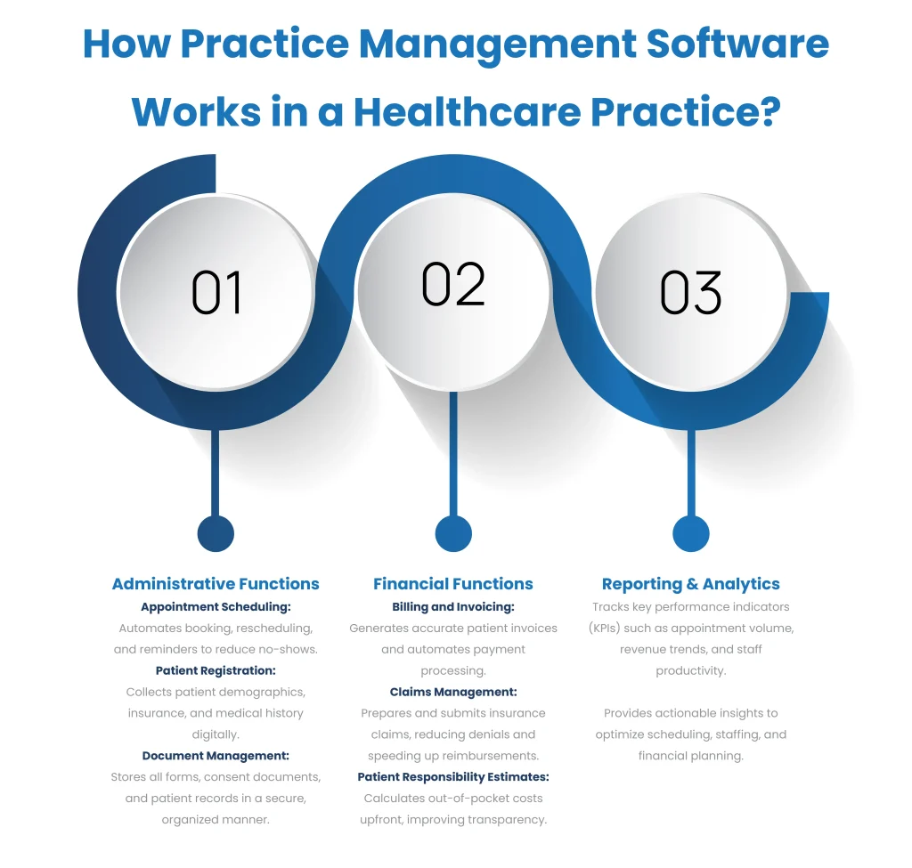 How Practice Management Software Works in a Healthcare Practice