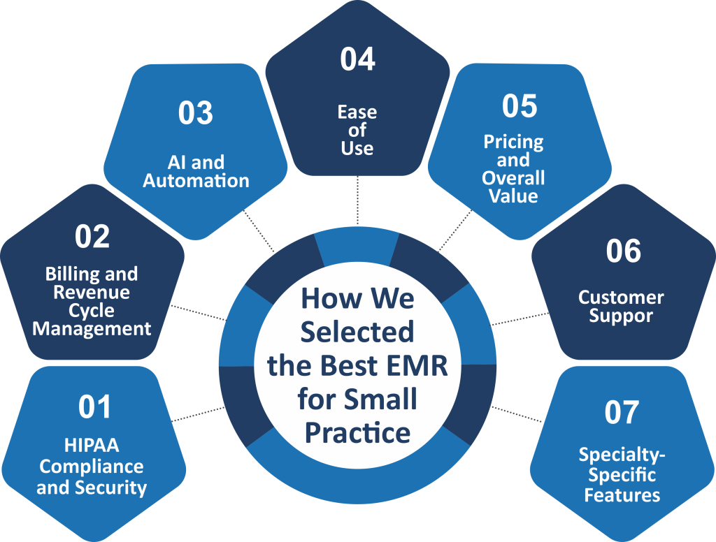 How We Selected the Best EMR for Small Practice