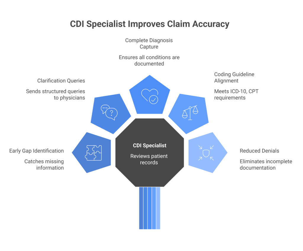 How a CDI Specialist Improves Claim Accuracy