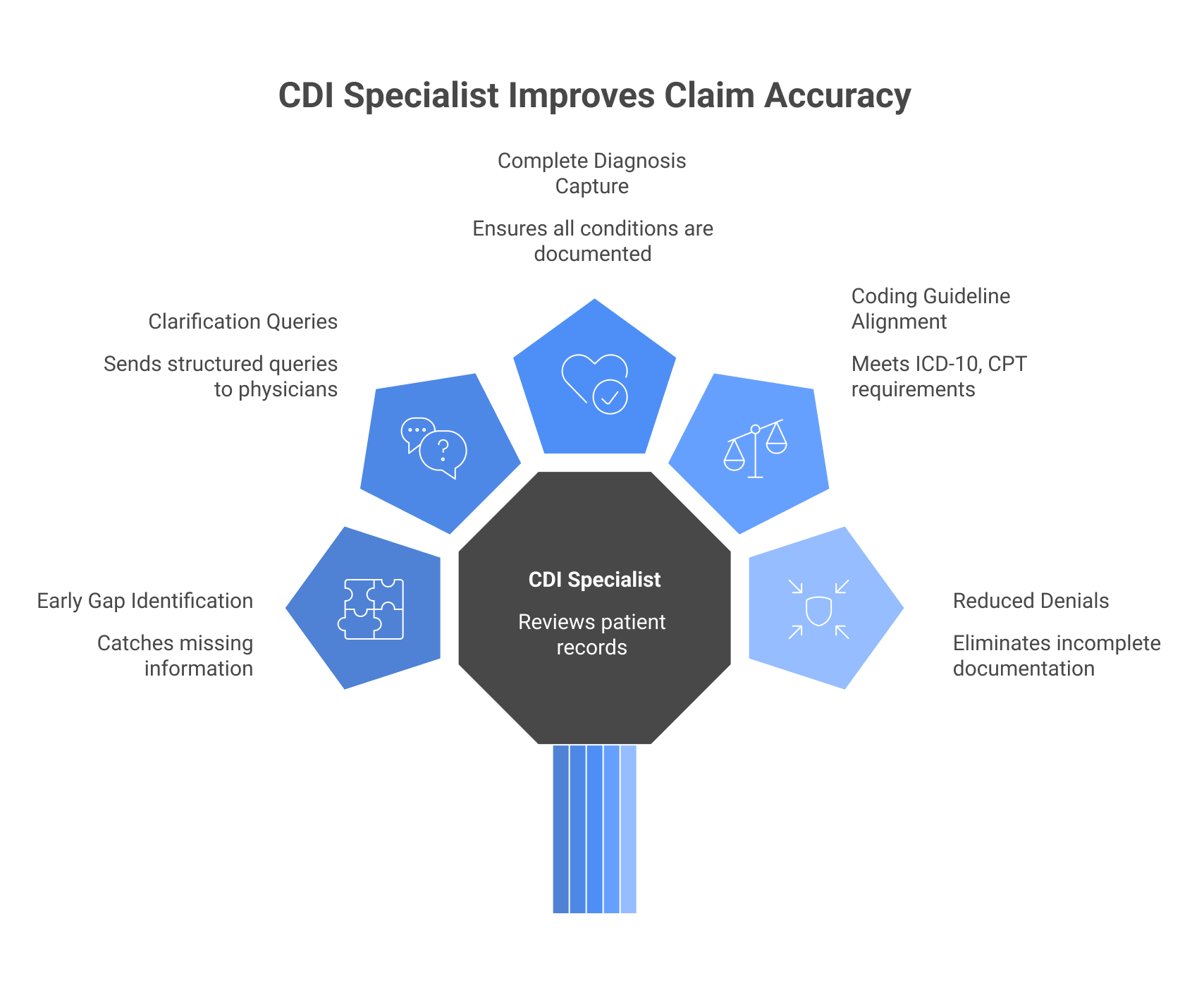CDI in Healthcare: Improve Coding Accuracy & Revenue