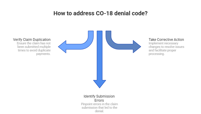 How to Fix CO-18 Denial Code