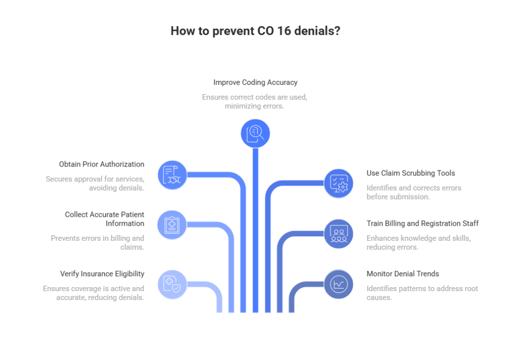 How to Prevent CO 16 Denials