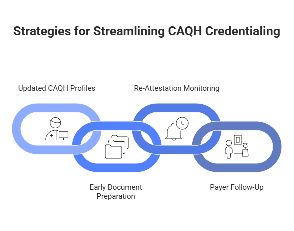 How to Reduce CAQH Credentialing Delays