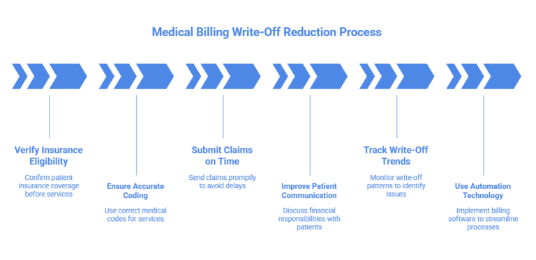 Write Off Risk Visual What is Write Off in Medical Billing? Complete Guide
