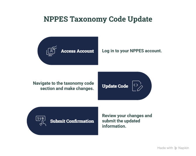How to change_update Taxonomy Code for NPI in NPPES Step-by-Step Process