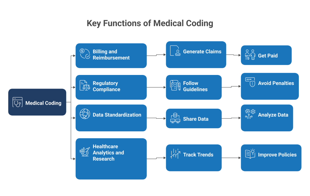 Key Functions of Medical Coding