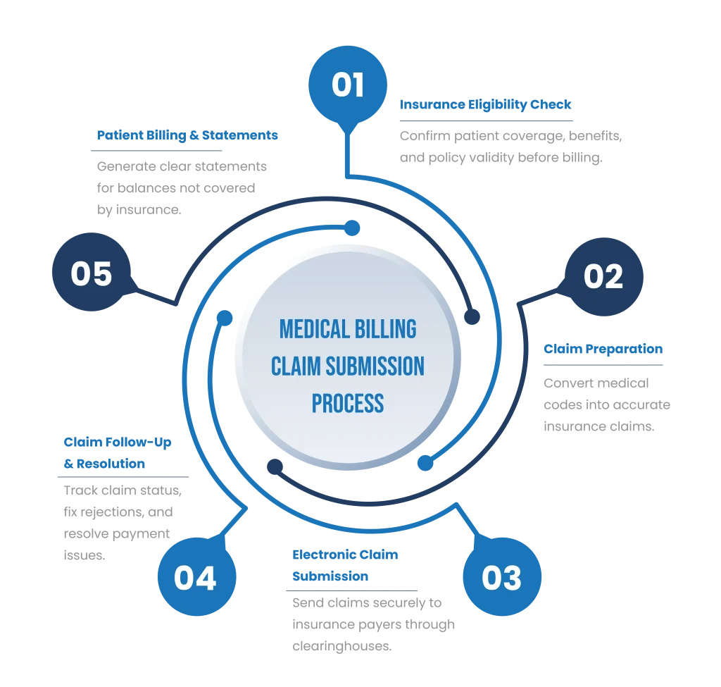 Medical Billing vs Medical Coding Key Differences Explained