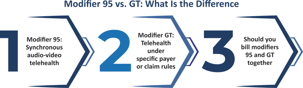 Modifier 95 vs. GT: What Is the Difference?