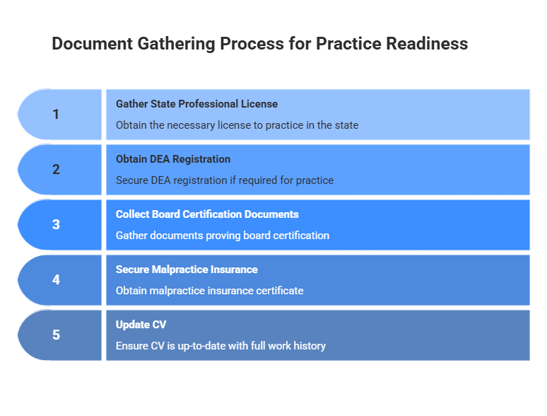 Required Documents for CAQH Application