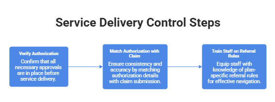 Required control steps