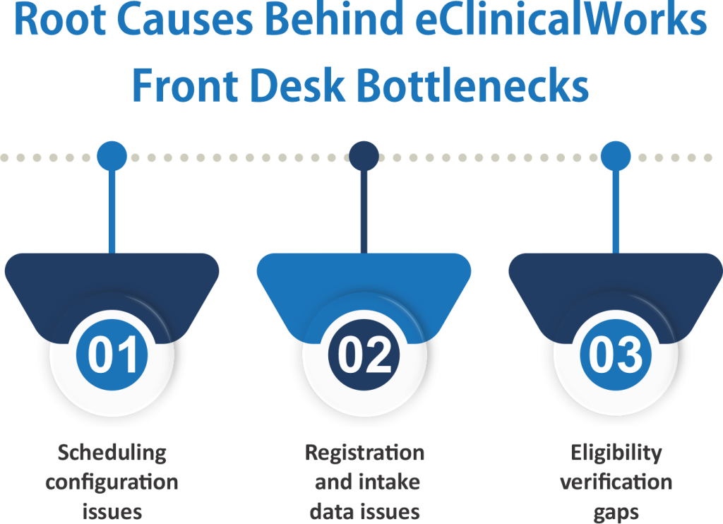 Root Causes Behind eClinicalWorks Front Desk Bottlenecks
