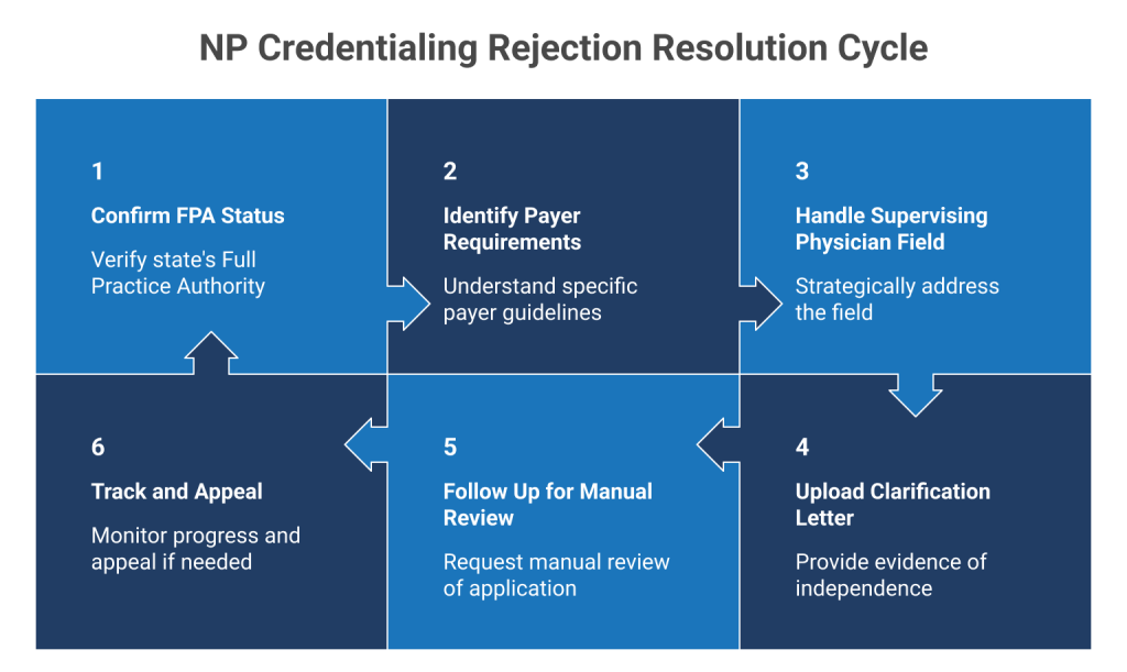 Step-by-Step_ How to Fix NP Credentialing Rejections