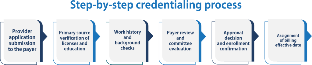 Step-by-step credentialing process