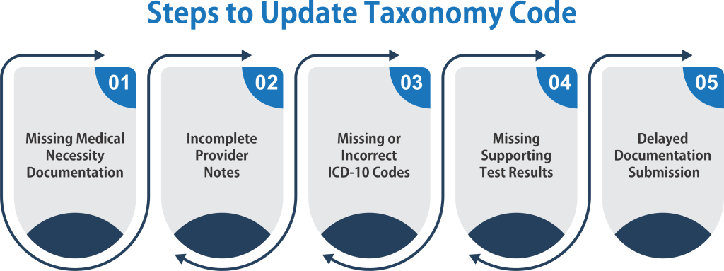 Steps to Update Taxonomy Code