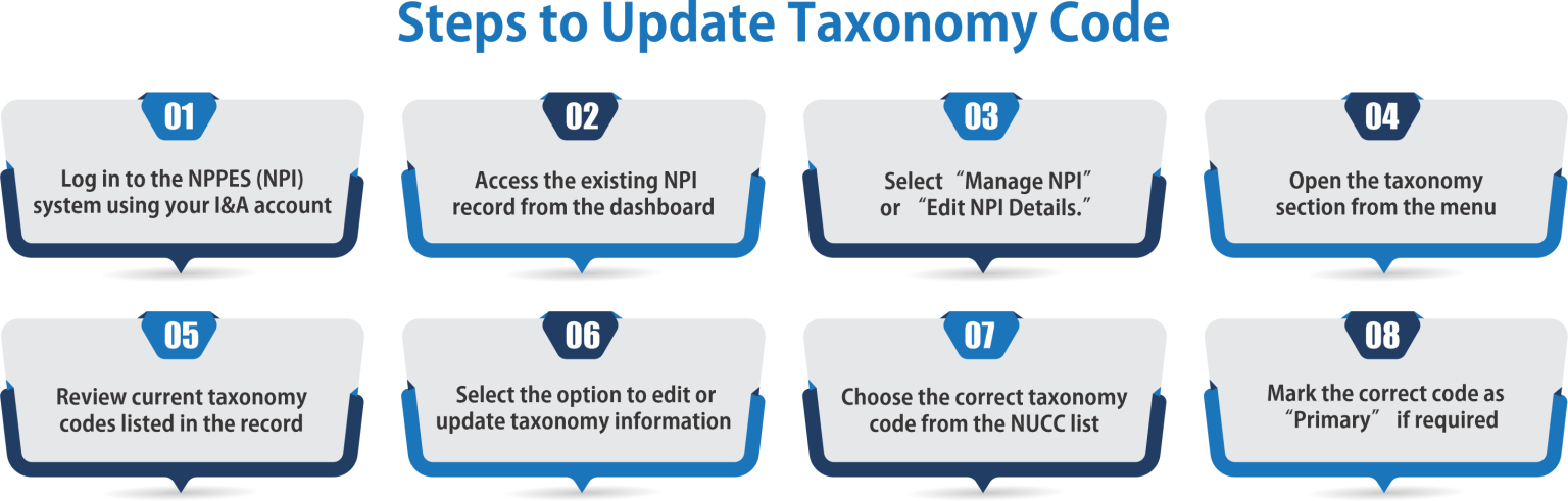 What is a Taxonomy Code in Medical Billing & NPI Guide