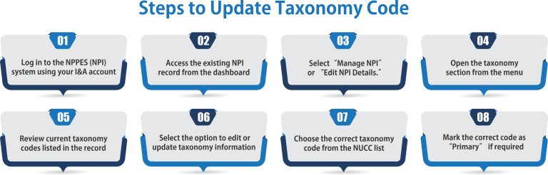 What is a Taxonomy Code in Medical Billing & NPI Guide