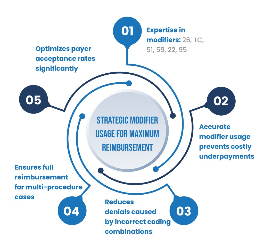Strategic Modifier Usage for Maximum Reimbursement-Clean Coding & Efficient Billing Across All Complexities