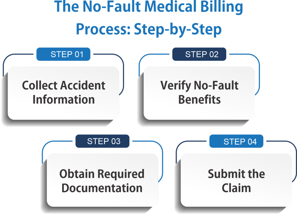 The No Fault Medical Billing Process