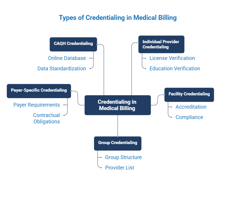 Types of Credentialing in Medical Billing