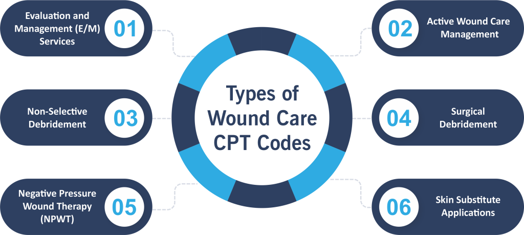 Types of Wound Care CPT Codes