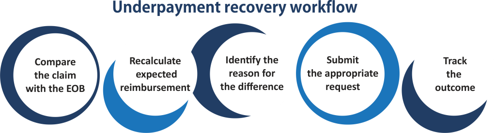 Underpayment recovery workflow