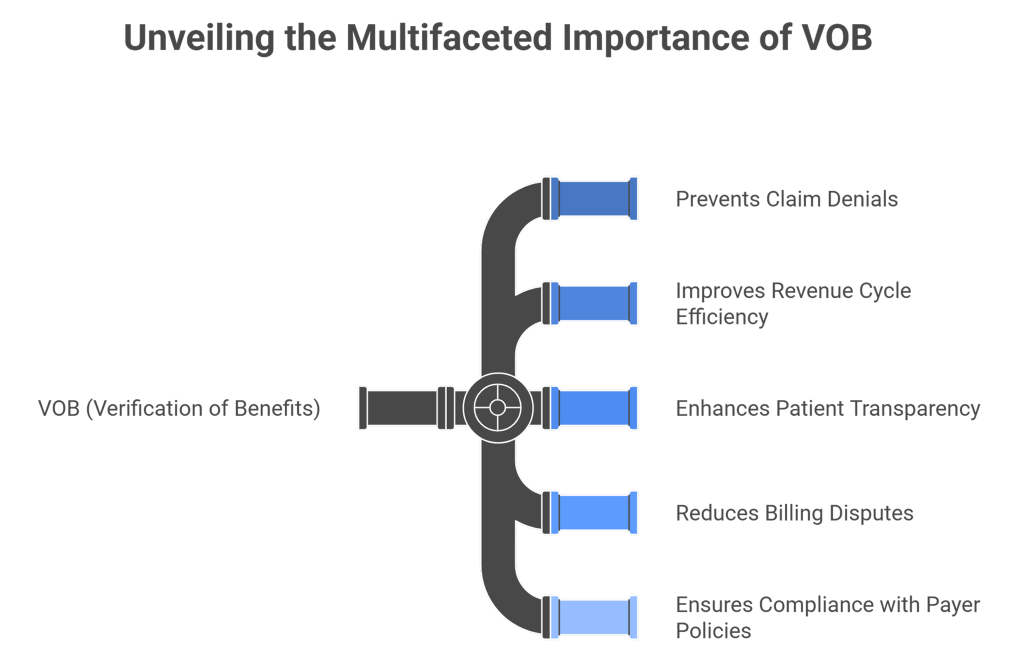Why is VOB Important in Healthcare?
