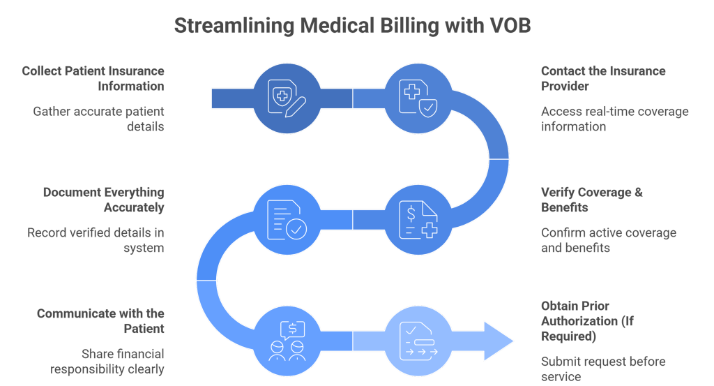 Step-by-Step VOB Process in Medical Billing
