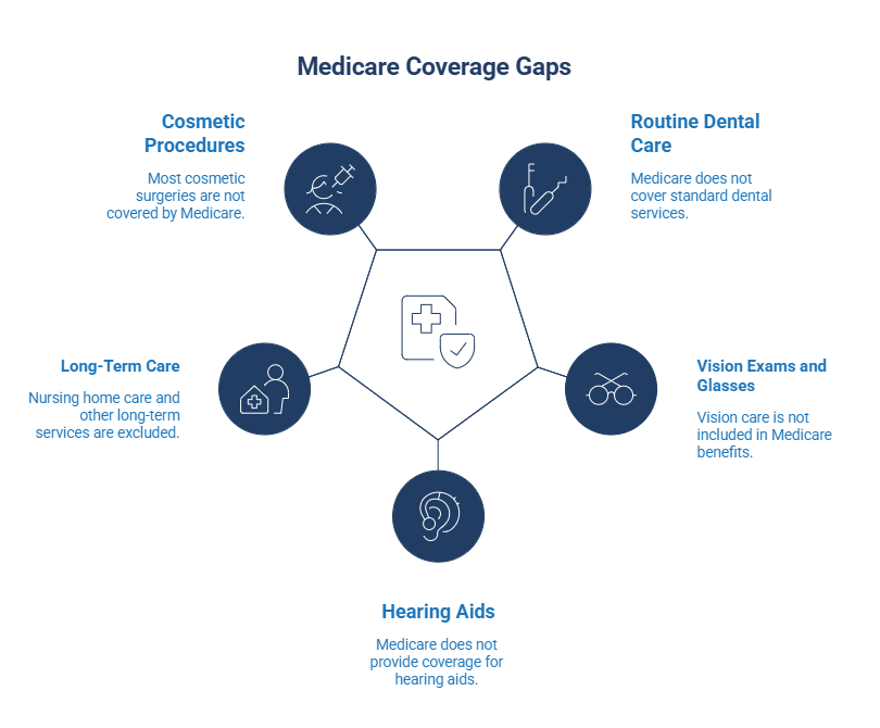 What Medicare Does Not Cover