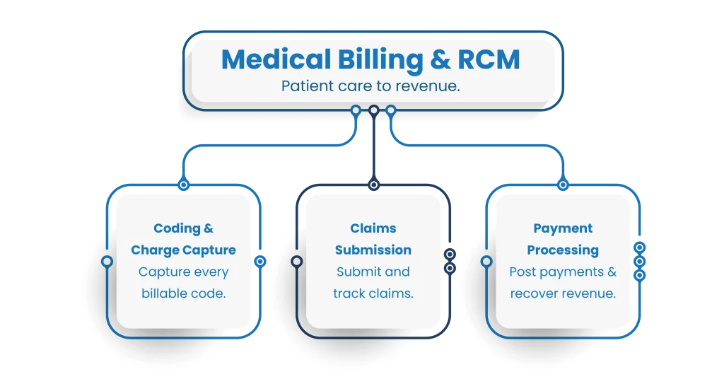What is Revenue Cycle Management (RCM) in Healthcare