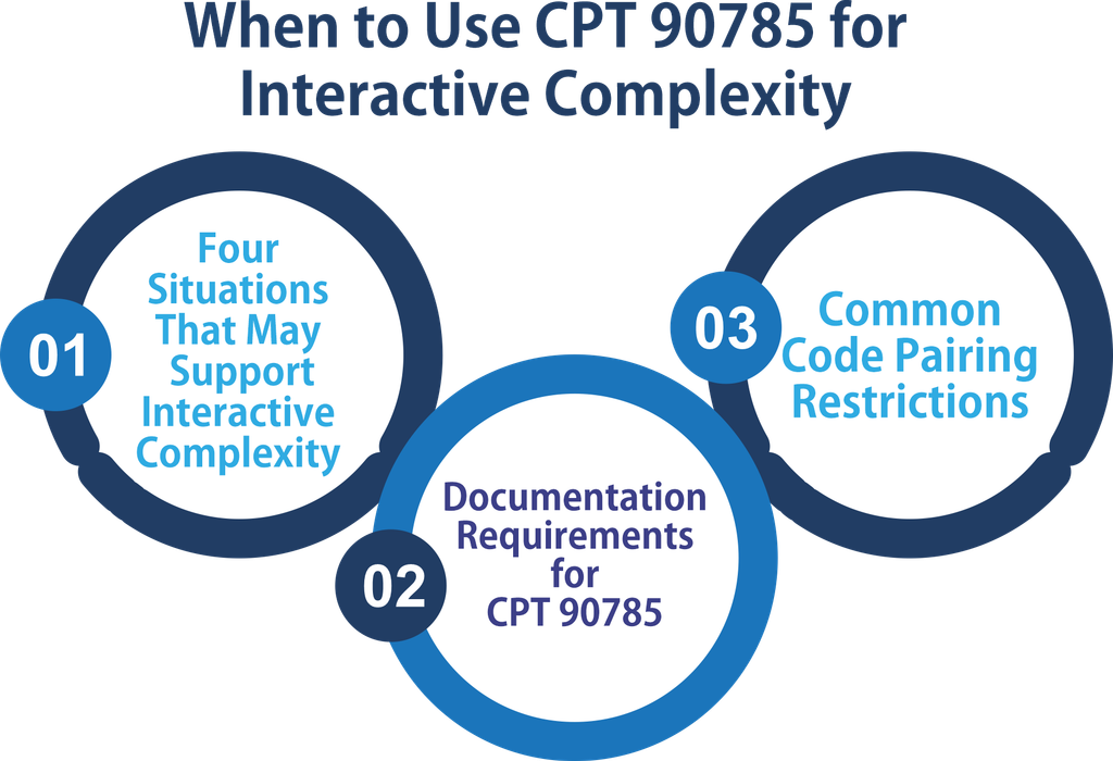 When to Use CPT 90785 for Interactive Complexity