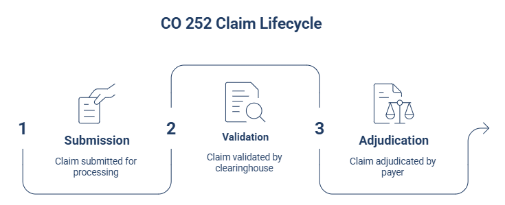 Where CO 252 Appears in Claim Lifecycle