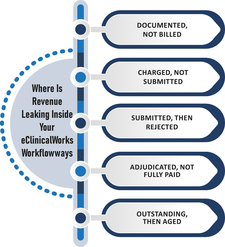 Where Is Revenue Leaking Inside Your eClinicalWorks Workflow 1
