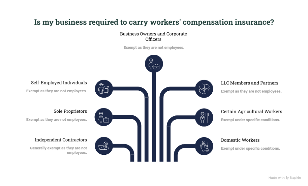 Who Is Exempt from Workers' Compensation Insurance