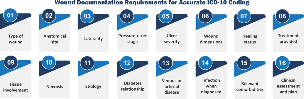Wound Documentation Requirements for Accurate ICD-10 Coding