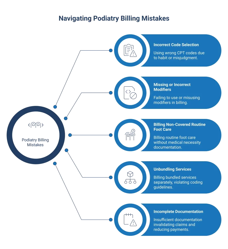 The infographic is navigating common podiatry billing mistakes