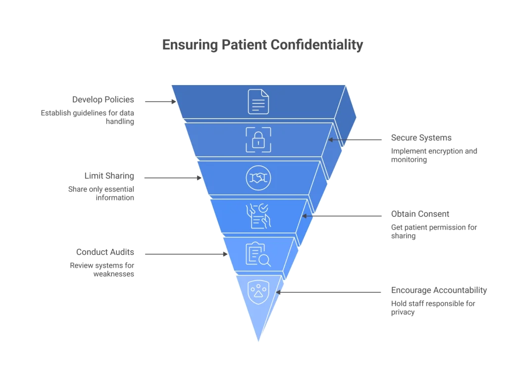 The image is an infographic that showcses how to maintain patient confidentiality effectively.
